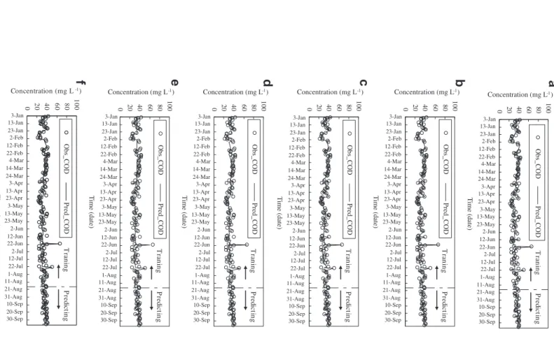 Fig. 4. Prediction results of COD eff . (a) ANFIS2-1, (b) ANFIS3-1, (c) ANFIS4-1, (d) ANN2-1, (e) ANN3-1, and (f) ANN4-1