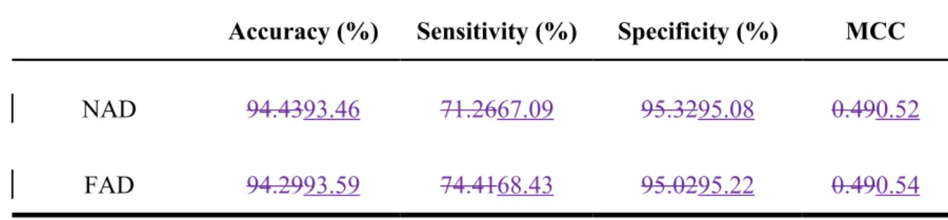Table 1. The performance of binding-site predictions at a 5% FPR threshold.