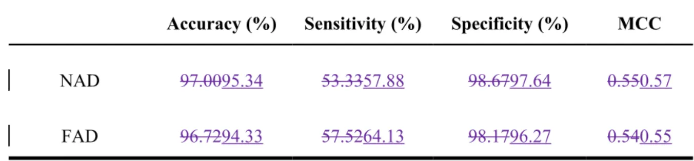 Table 2. The performance of binding-site predictions at a maximum MCC threshold.