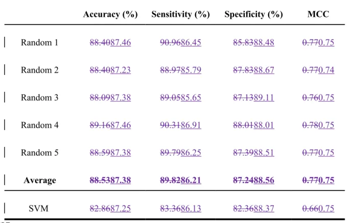 Table 3. Comparison between the fragment transformation and SVM methods for  predicting FAD NAD binding-site residues