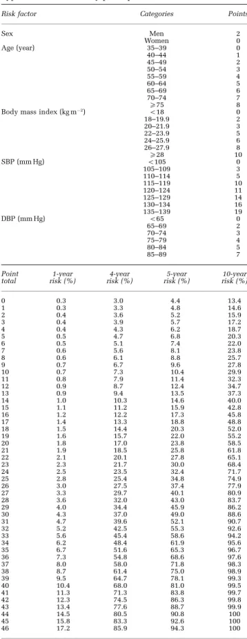 Table 3 The simple points system according to the clinical model and the total points (left) and predicted risk (%) (right) for hypertension in the study participants