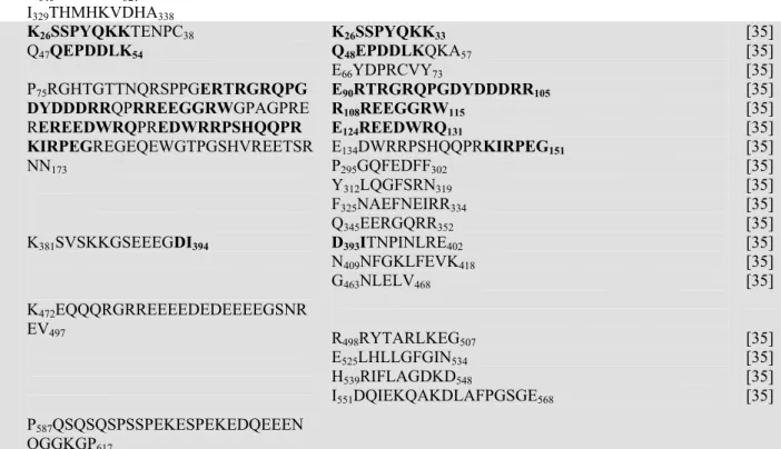Table 1: Epitopes predicted in the PC dataset after analysis with LEPS  Antigen:Length 