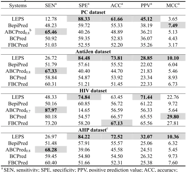 Table 2. Comparison of the performances of LEPS, BepiPred, ABCPred, BCPred, and  FBCPred systems