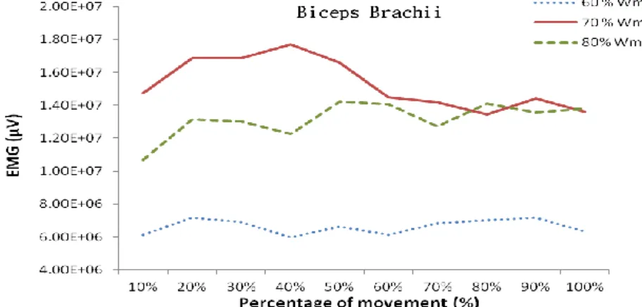 Figure 2. The neuromuscular fatigue threshold (NFT) of biceps brachii. 