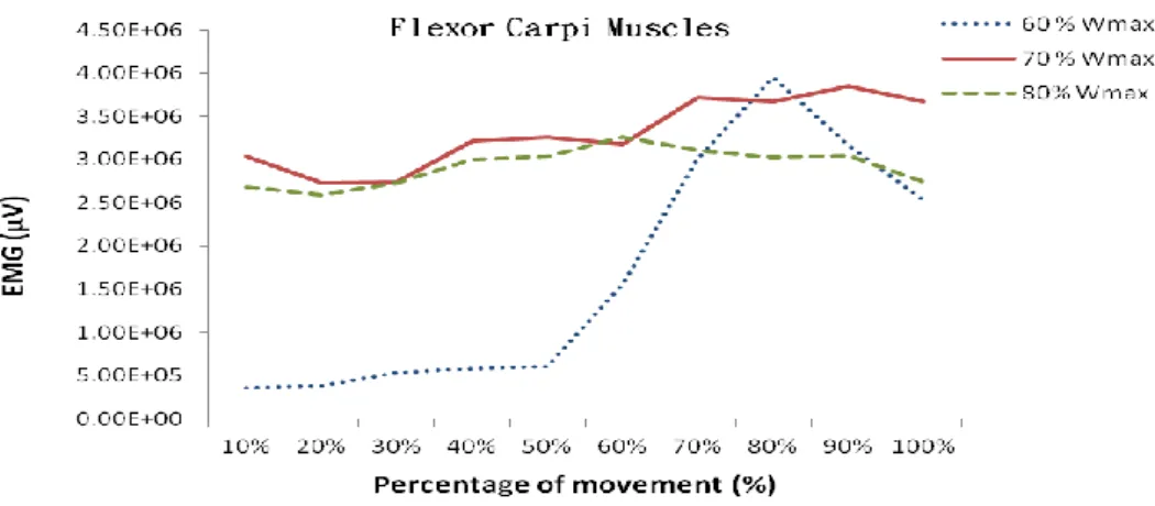Figure 4. The neuromuscular fatigue threshold (NFT) of flexor carpi muscles.