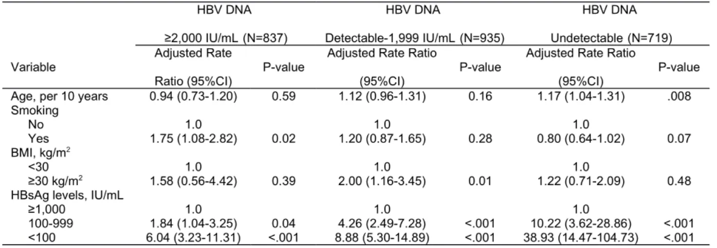 Table 2:  Multivariate Analyses of HBsAg Seroclearance Stratified by HBV DNA Level HBV DNA  ≥2,000 IU/mL (N=837) HBV DNA  Detectable-1,999 IU/mL (N=935) HBV DNA Undetectable (N=719)