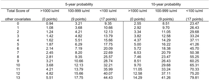 Table 4: Predicted 5- and 10-year Probabilities of HBsAg Seroclearance 
