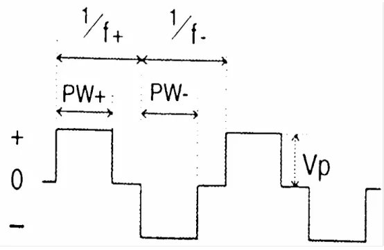圖 3.5  電刺激波形示意圖  3.10.3. 實驗方法  先將大鼠固定，將電刺激器調整如圖 3.6 所示之模式下，刺激 電極間距為 5 mm (如圖 3.7 所示)，將刺激電極放置於大鼠手術側的 腳掌上，整個腳掌共分為 4 個刺激點(如圖 3.8)  [56] ，電流強度從 20 μA 開始，每次增加 10 μA，直到大鼠腳掌產生縮回反射(withdraws  reflex)，通常正常大鼠在剛刺激時，即產生縮回反射，而觀察重點在 於刺激電流的閾值大小，產生反射時的電流值定義為該點反應的閾 值，將各組數值