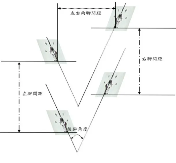 圖 3.9  足印分析示意圖 