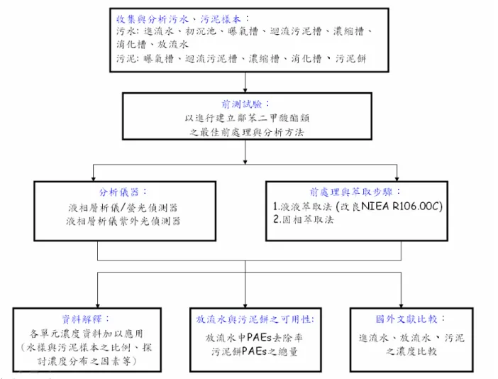 圖  1、研究架構圖：建立 PAEs 分析方法與應用流程 