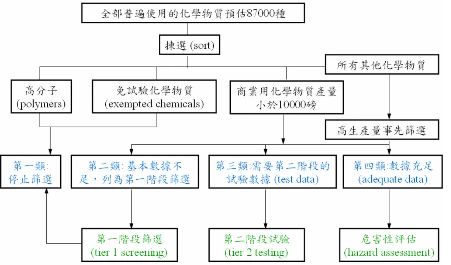 圖  3、美國環保署環境荷爾蒙篩選計畫 