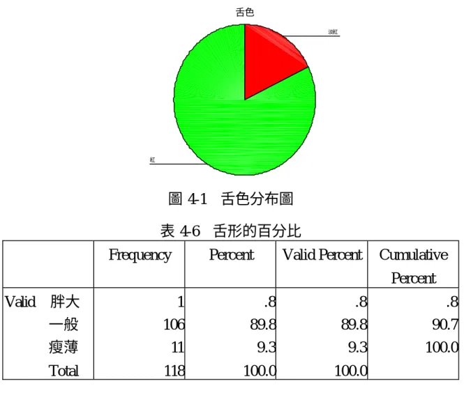 圖 4-1  舌色分布圖  表 4-6  舌形的百分比 