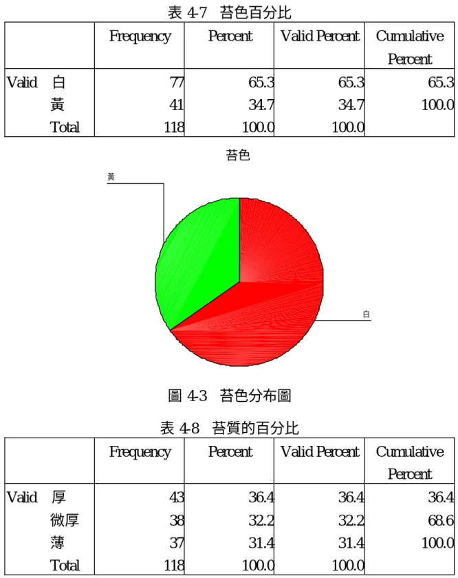 表 4-7  苔色百分比 