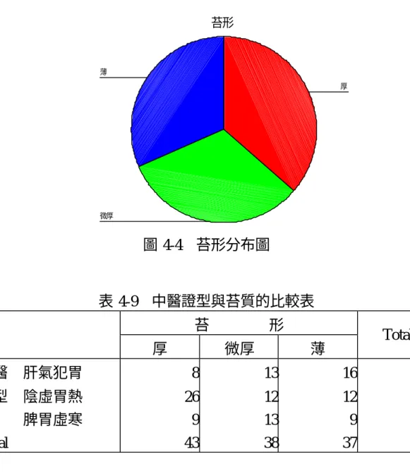 圖 4-4  苔形分布圖  表 4-9  中醫證型與苔質的比較表  苔        形  厚  微厚  薄  Total  中醫  肝氣犯胃  證型  陰虛胃熱        脾胃虛寒  Total  8 26 9 43  13121338 16 12 9 37  37 50 31 118  表 4-10  證型與苔質 Chi-Square Tests  Value  df  Asymp