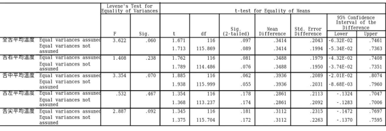 表 4-18  總數舌溫分析  檢定結果在統計顯著水準 alpha＝0.05 下， （＋,－）均無顯著差異，可了 解舌中之舌溫變化與腸胃系統沒有關係存在。  4-3  中醫證型與幽門螺旋桿菌感染之舌溫關係  總表 4-19、表 4-20，中醫證型中，統計顯著水準，Alpha＝0.05 下， 舌中平均溫度無顯著差異。  表 4-19  中醫證型﹝肝氣犯胃﹞和 HP 感染之舌溫比較 I n d e p e n d e n t   S a m p l e s   T e s t3.622.0601.671116.