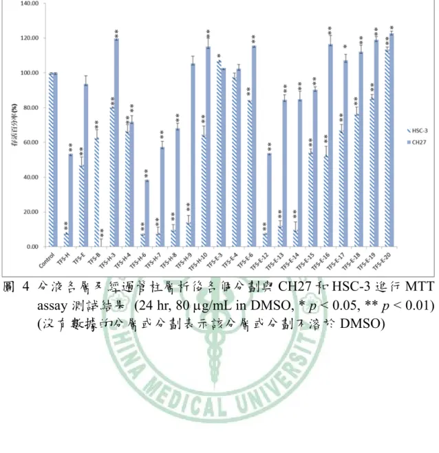 圖 4 分液各層及經過管柱層析後各個分劃與 CH27 和 HSC-3 進行 MTT  assay 測試結果 (24 hr, 80  g/mL in DMSO, * p < 0.05, ** p < 0.01)  (沒有數據的分層或分劃表示該分層或分劃不溶於 DMSO) 