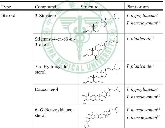 表 1  從崖爬藤屬中萃取出的化學成分 