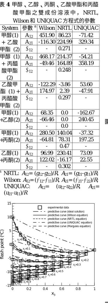 表 4 甲醇、乙醇、丙酮、乙酸甲酯和丙醯 酸 甲 酯 之 雙 成 份 溶 液 中 ， NRTL,  Wilson 和 UNIQUAC 方程式的參數 System  參數 a   Wilson NRTL UNIQUAC