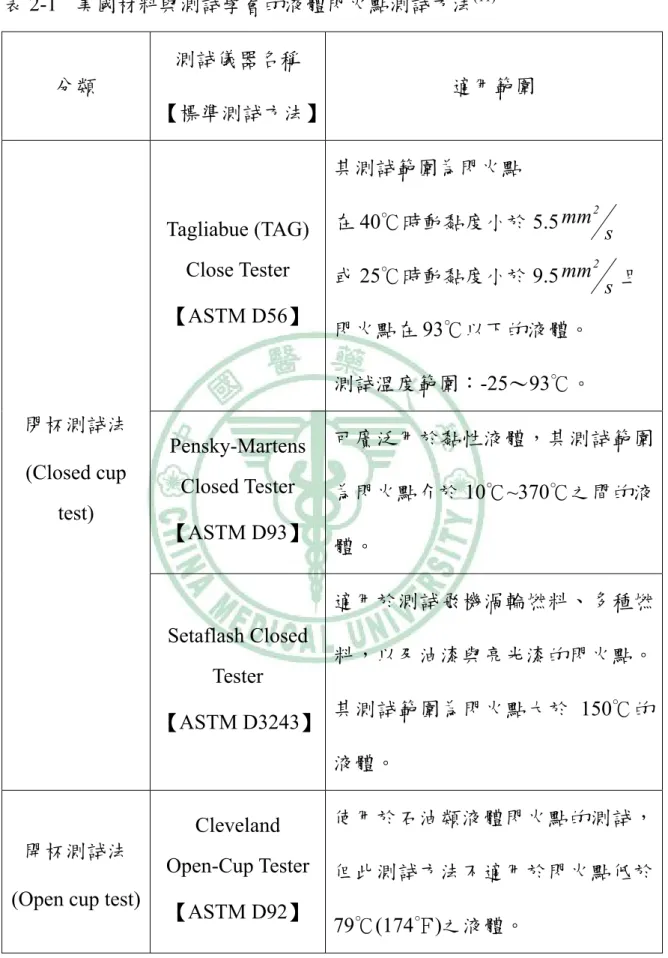 表 2-1  美國材料與測試學會的液體閃火點測試方法 (11)  分類  測試儀器名稱  【標準測試方法】 適用範圍  Tagliabue (TAG)  Close Tester  【ASTM D56】  其測試範圍為閃火點 在 40℃時動黏度小於 5.5 mm 2 s或25℃時動黏度小於 9.5mm2s 且 閃火點在 93℃以下的液體。  測試溫度範圍：-25～93℃。  Pensky-Martens  Closed Tester  【ASTM D93】  可廣泛用於黏性液體，其測試範圍為閃火點介於10 