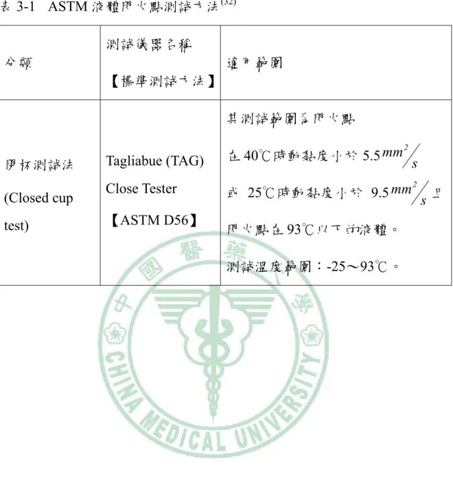 表 3-1 ASTM 液體閃火點測試方法 (32) 分類 測試儀器名稱 【標準測試方法】 適用範圍 閉杯測試法 (Closed cup  test)  Tagliabue (TAG) Close Tester 【ASTM D56】 其測試範圍為閃火點在40 ℃時動黏度小於 5.5 mm 2 s或25℃時動黏度小於9.5mm2 s 且 閃火點在 93 ℃以下的液體。 測試溫度範圍： -25 ～ 93 ℃。