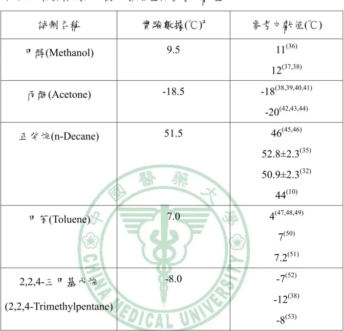 表 3-4  藥品試劑閃火點的實驗值與參考文獻值 試劑名稱 實驗數據 ( )℃ a  參考文獻值 ( )℃ 甲醇 (Methanol)  9.5 11 (36) 12 (37,38) 丙酮 (Acetone)  -18.5 -18 (38,39,40,41) -20 (42,43,44) 正癸烷 (n-Decane)  51.5 46 (45,46)  52.8±2.3 (35)  50.9±2.3 (32)  44 (10)  甲苯 (Toluene)  7.0 4 (47,48,49)  7 (50) 