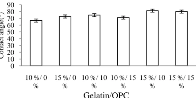 Figure 3. The contact angles of gelatin/OPC composite membrane and pure gelatin membrane