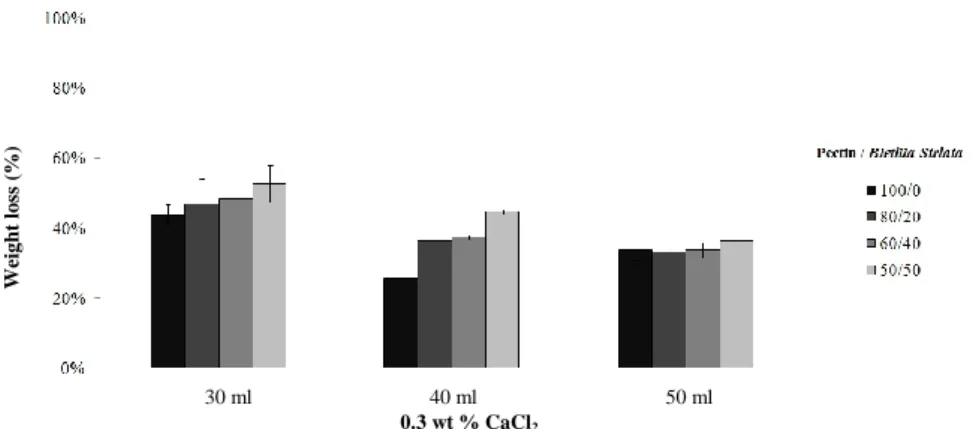 Figure 1. The weight loss of Pectin/Bletilla striata composite membranes placed in water for 24 hours
