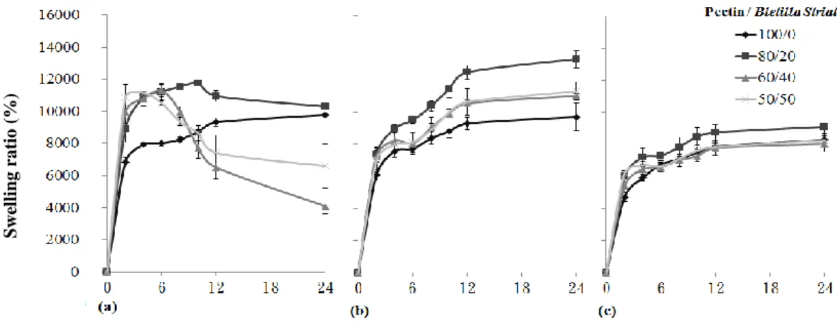 Figure  2.  The  swelling  ratio  of  Pectin/Bletilla  striata  composite  membranes.  Volumes  of  CaCl 2