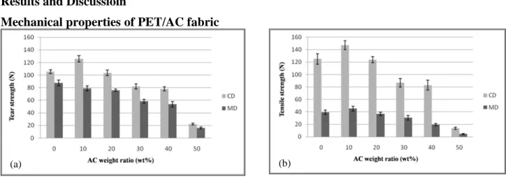 Figure 1. (a) AC mixing ratio influence on  tear strength of PET/AC , (b) AC mixing ratio influence  on tensile strength of PET/AC 
