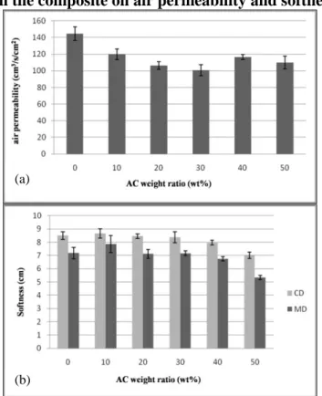 Figure 2. (a) AC mixing ratio vs. air permeability of PET/AC;fig (b) AC mixing ratio vs