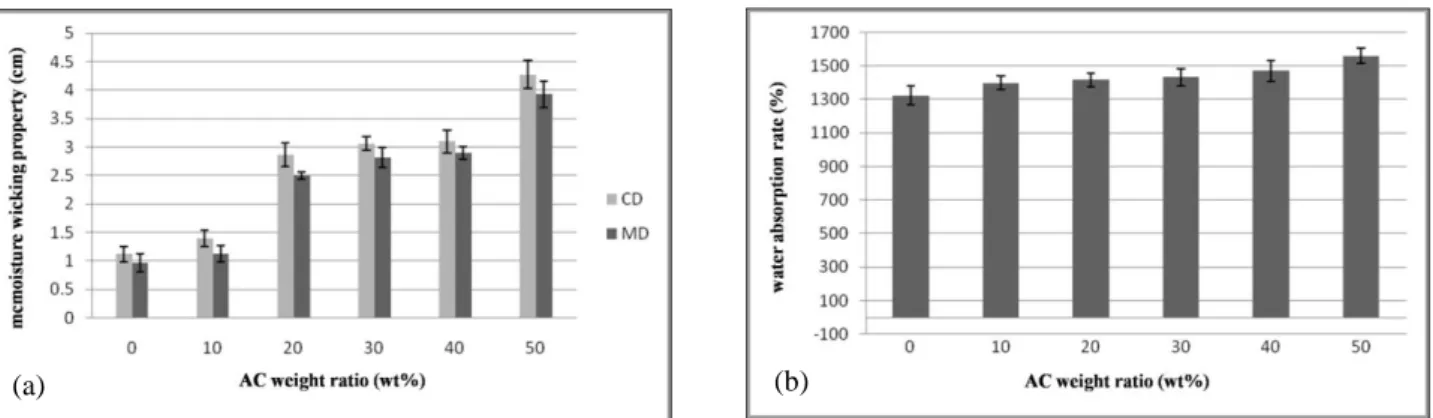 Figure  3.  (a)  AC  mixing  ratio  vs.  water  absorbability  of  PET/AC,  (b)  AC  mixing  ratio  vs