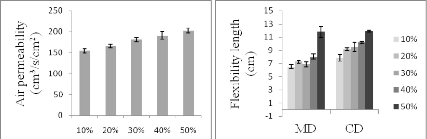 Fig. 2. Tearing strength Tests of the PLA  blend different LMPLA ratio in 130 ℃ 