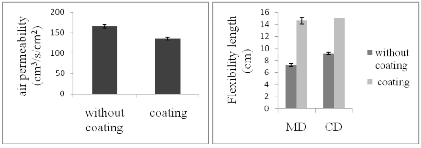 Fig. 10. Flexibility length Tests of the PLA  blend 20 % LMPLA in 130 ℃ 