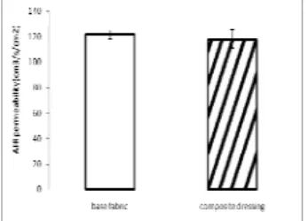 Figure  3  displays  air  permeability  results.  The  composite  solution  brought  low  the  fabric’s  air  permeability