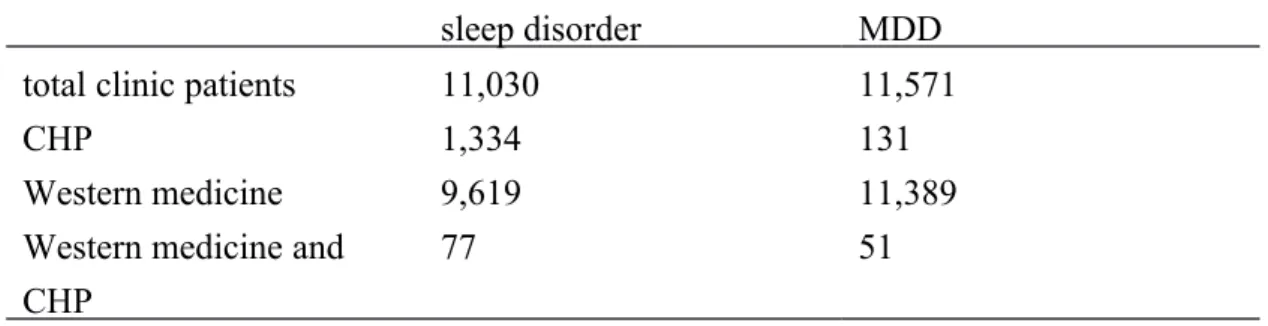 Table 1 Distribution of usage of Western medicine and CHP in patients with sleep  disorder and MDD patients