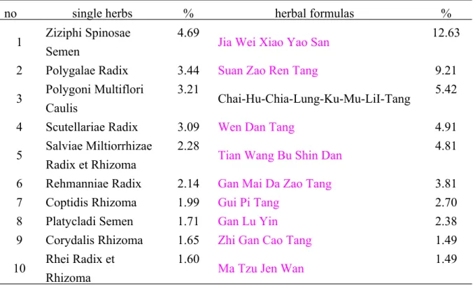 Table 4 top 10 of single herbs and herbal formulas for patients with sleep disorder in  Taiwan during 2007-2011 