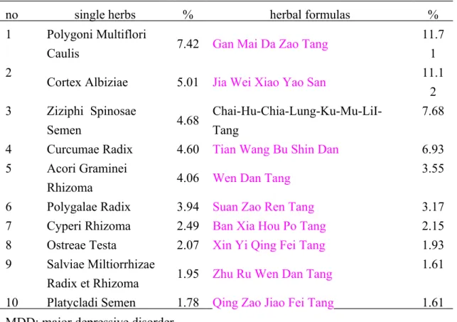 Table 5 top 10 of single herbs and herbal formulas for patients with MDD in Taiwan  during 2007-2011 
