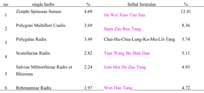 Table 6 top 6 of single herbs and herbal formulas for patients with sleep disorder and  MDD in Taiwan during 2007-2011 