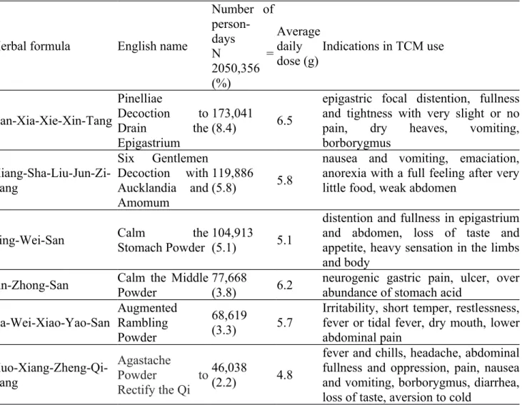Table 3. Ten most common herbal formulas for patients with peptic ulcer diseases from 2001 to 2010 in Taiwan.