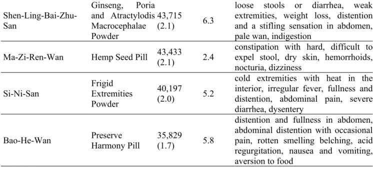 Table 4. Ten most common single herbs for patients with peptic ulcer disease from 2001 to 2010 in Taiwan           Single herbs  Number ofperson-days N   =   2565,558 (%) Averagedailydose (g)