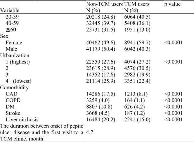 Table   1.   Demographic   characteristics   of   TCM   and   non-TCM   users   among patients with peptic ulcer disease from 2001 to 2010 in Taiwan