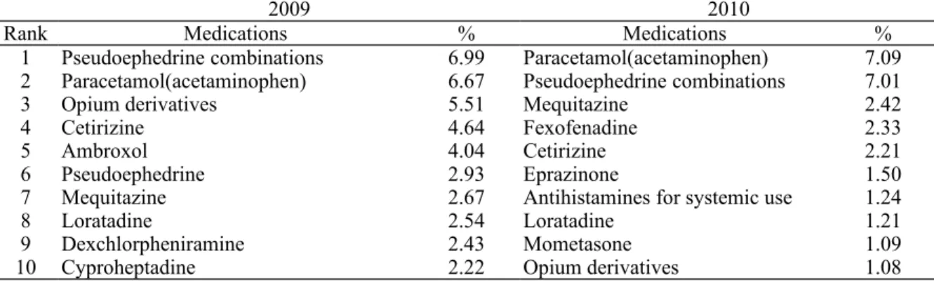 Table 3. The top 10 medications of allergic rhinitis treated by western medicines in  2009-2010