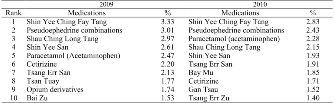 Table 5. The top 10 medications of allergic rhinitis treated by integrated Chinese-  western medicines 2009-2010