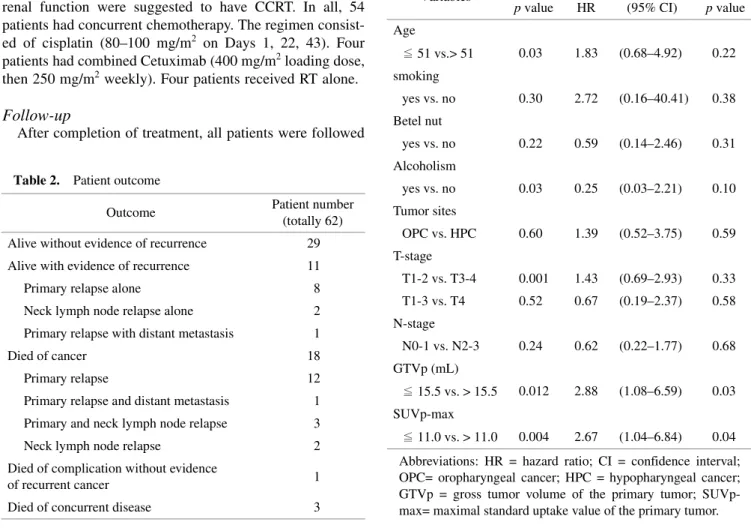 Table 4.  Result of univariate, multivariate analysis and esti- esti-mating hazard ratio of for primary relapse-free survival