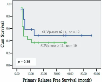 Fig. 4.  Primary relapse-free survival divided by the SUVp-max > 