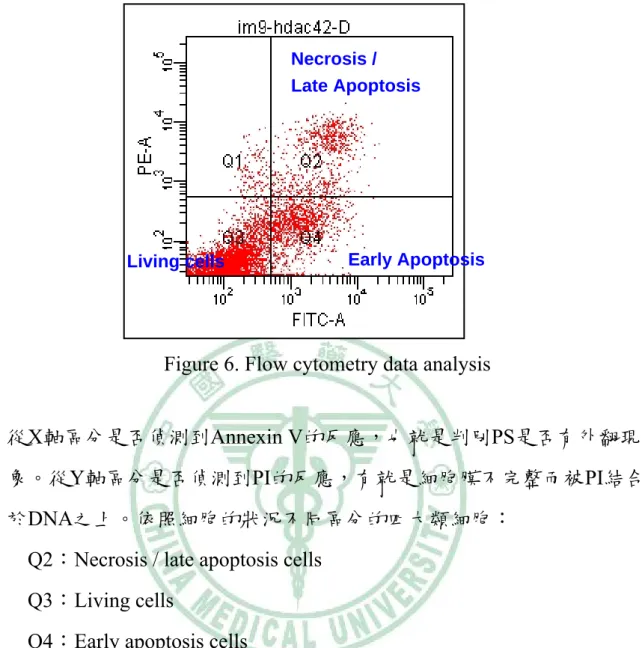 Figure 6. Flow cytometry data analysis 
