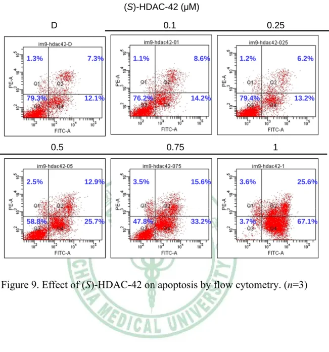 Figure 9. Effect of (S)-HDAC-42 on apoptosis by flow cytometry. (n=3) (S)-HDAC-42 (μM)D0.10.250.50.7511.3%7.3%79.3%12.1%1.1%8.6%76.2%14.2%1.2% 6.2%79.4% 13.2%2.5%12.9%58.8%25.7%3.5%15.6%47.8%33.2%3.6% 25.6%3.7%67.1%
