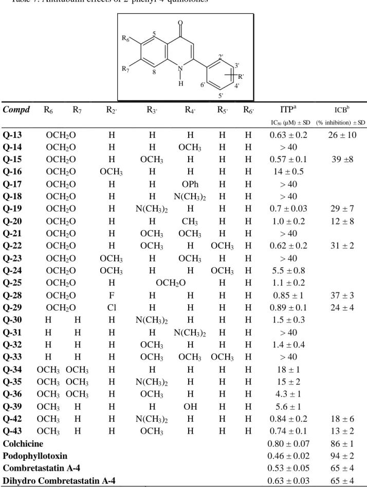 Table 7. Antitubulin effects of 2-phenyl-4-quinolones 27     N HOR6R7 2' 3' 4' 5'6'58 R' Compd  R 6 R 7 R 2' R 3' R 4' R 5' R 6' ITP a  IC 50  (µM) ± SD ICB b (% inhibition) ± SD  Q-13  OCH 2 O  H  H  H  H  H  0.63 ± 0.2  26 ± 10  Q-14  OCH 2 O  H  H  OCH 