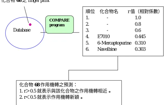 Fig. 28.  與化合物 68 finger print 類似之化合物及相對係數 