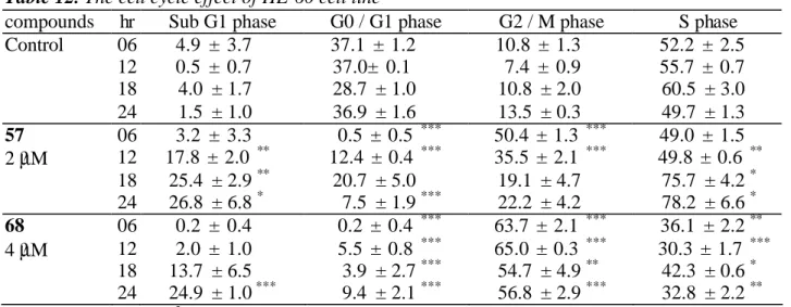 Table 12. The cell cycle effect of HL-60 cell line 